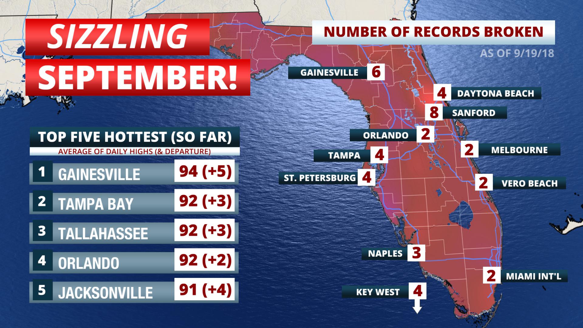 A Sizzling September (So Far) in the Sunshine State Florida Storms