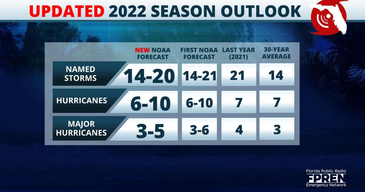 NOAA still expects above-average season in latest outlook