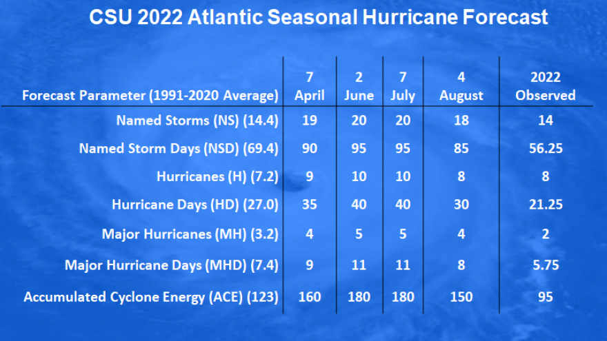 2022 Atlantic hurricane season ends, breaking the six-year streak of ...