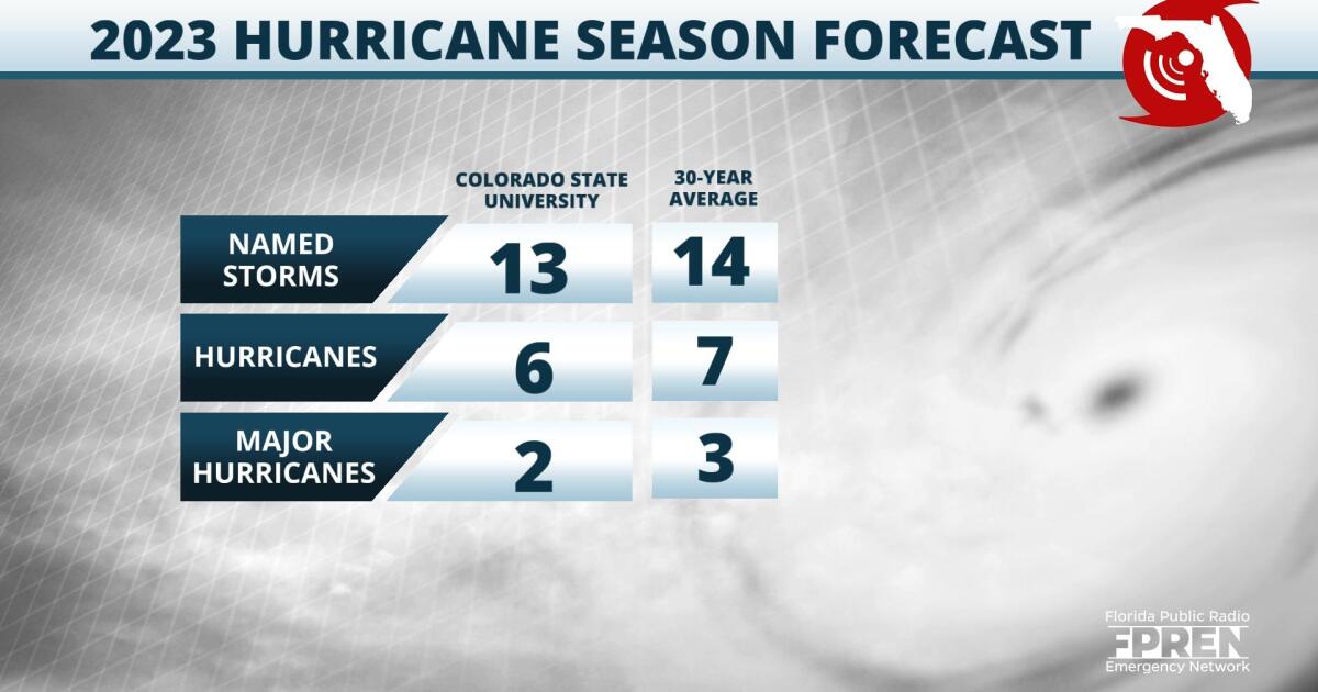 CSU Forecast Slightly below average hurricane season Florida Storms