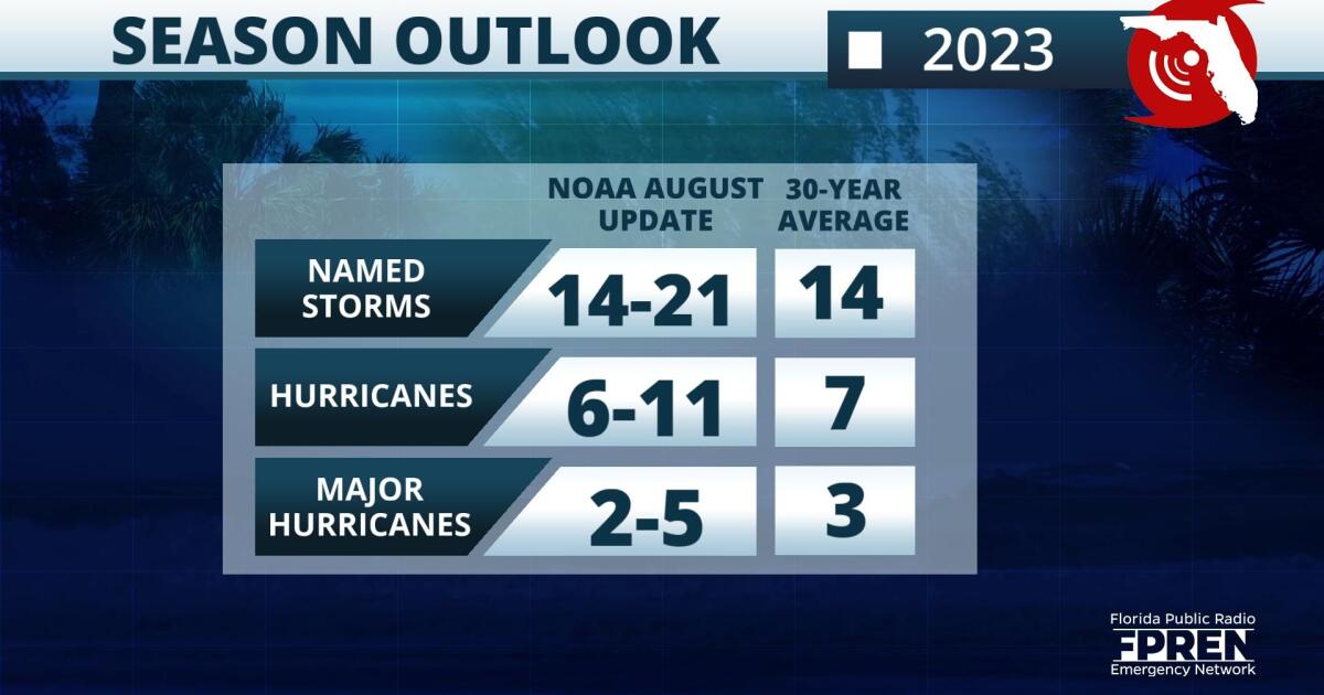 Noaa Predicts ‘above Normal Level Activity For 2023 Atlantic Hurricane Season Florida Storms 