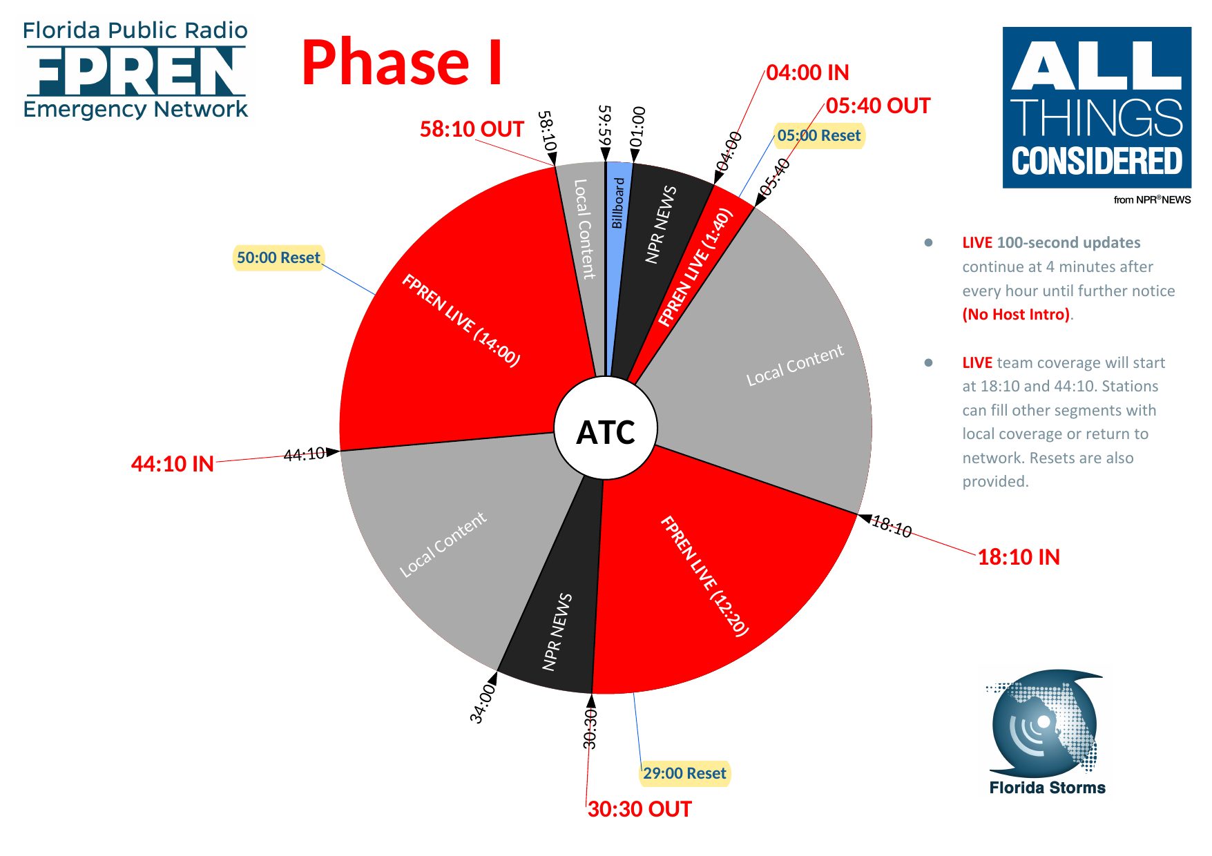 Programming wheel clock for Phase 1 of FPREN