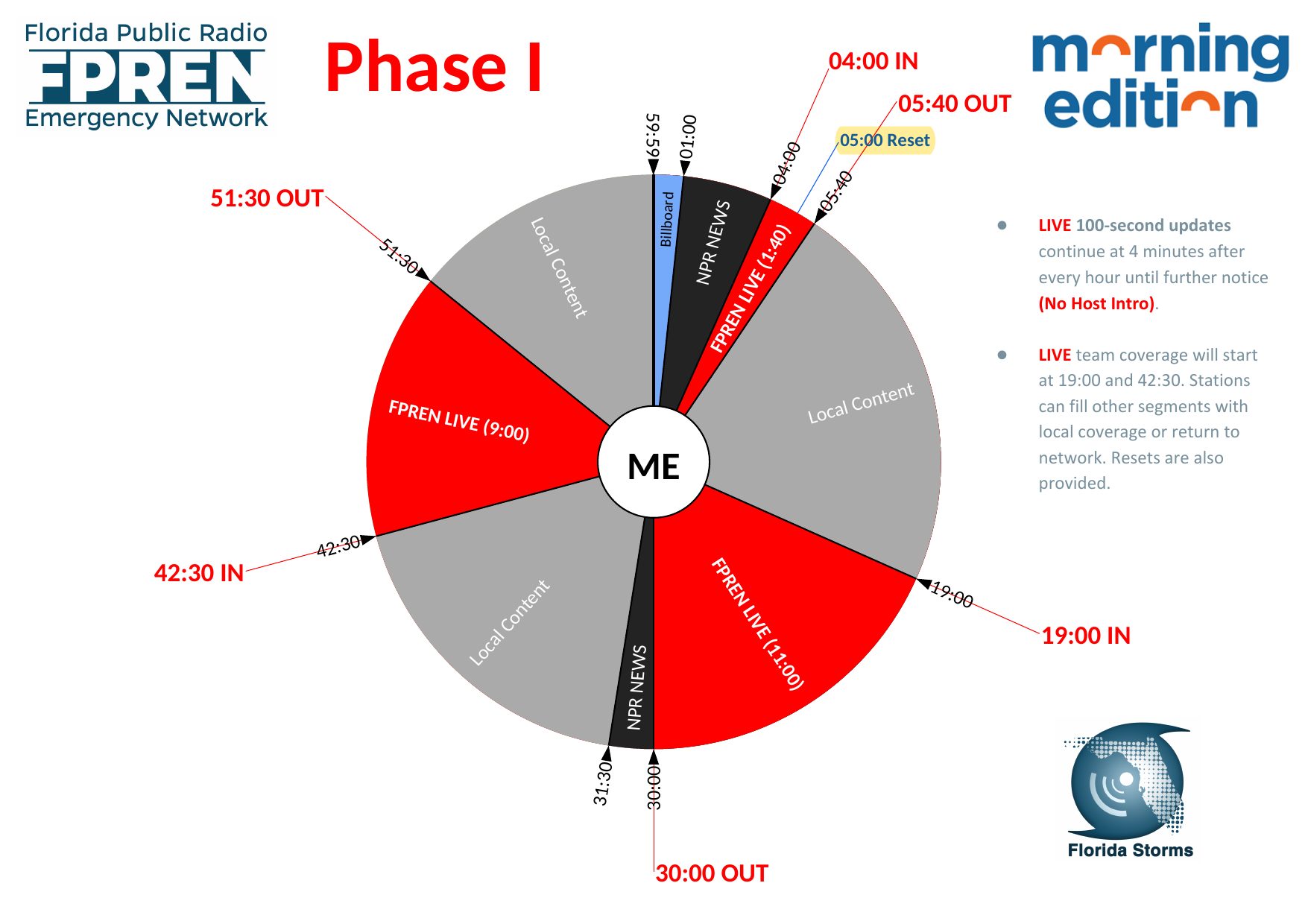 Programming clock depicting phase one coverage from FPREN during Morning Edition.